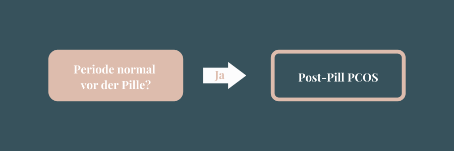 War Deine Periode normal vor der Pille?