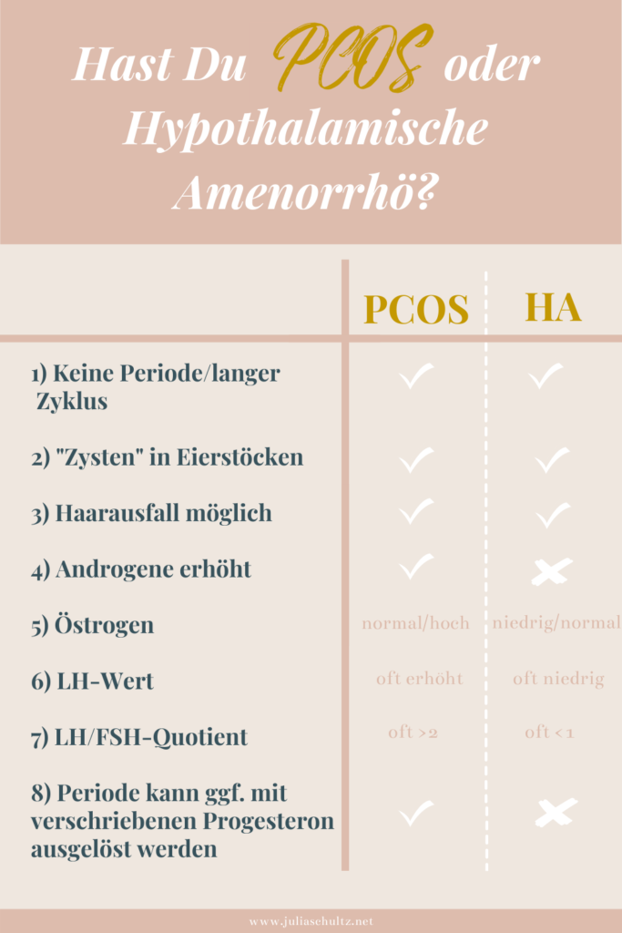 PCOS vs hypothalamische Amenorrhö