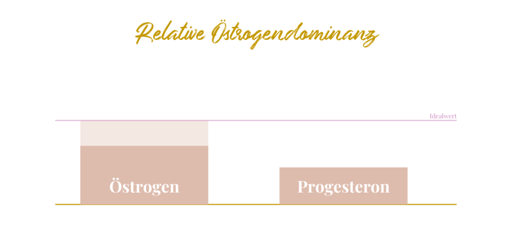 Relative Östrogendominanz & Progesteronmangel