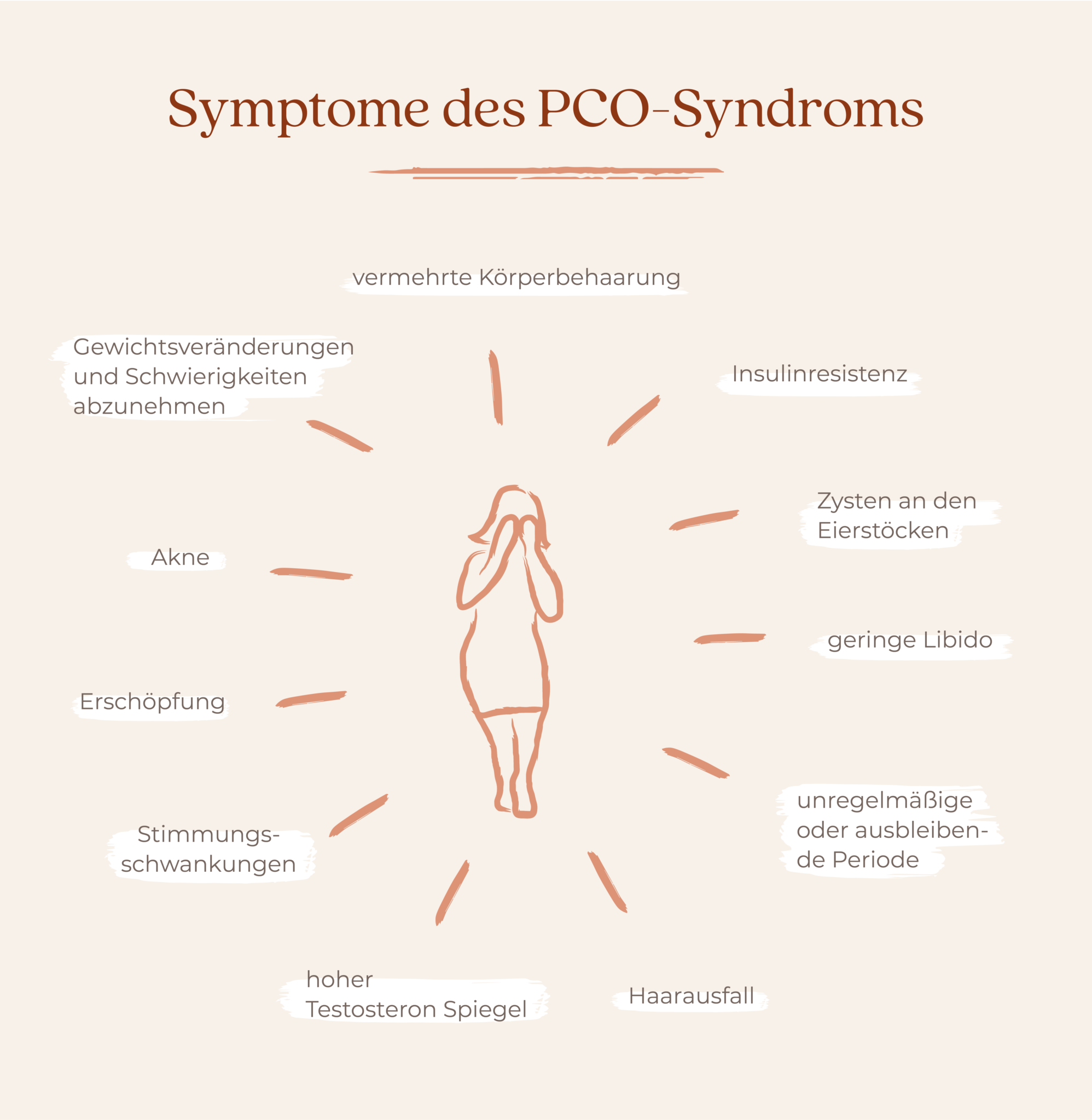 Symptome des PCO-Syndrom
